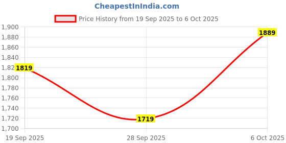 myntra.com Navlik Floral Embroidered V-Neck Beads And Stones Kurta With Trousers & Dupatta navlik Price History Graph from 19 Sep 2025 to 6 Oct 2025