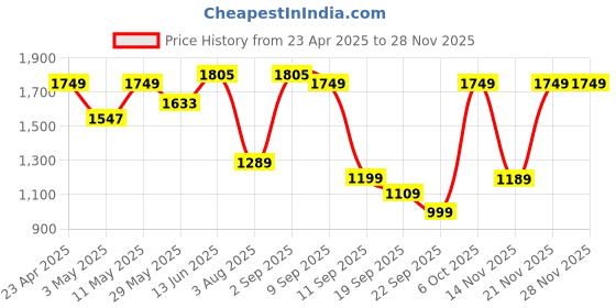 myntra.com Navlik Floral Embroidered V-Neck Chanderi Silk Straight Kurta With Trousers & Dupatta navlik Price History Graph from 23 Apr 2025 to 26 Nov 2025