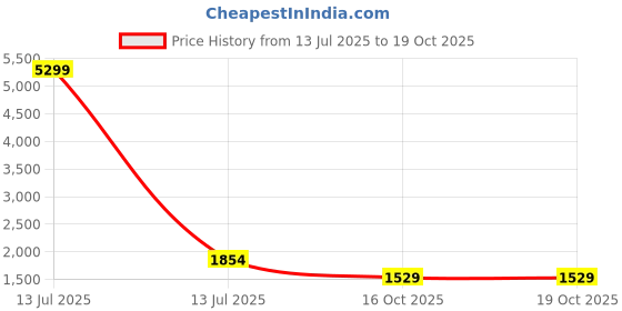 myntra.com Navlik Floral Embroidered V Neck Empire A Line Kurta With Trousers & Dupatta navlik Price History Graph from 13 Jul 2025 to 18 Oct 2025