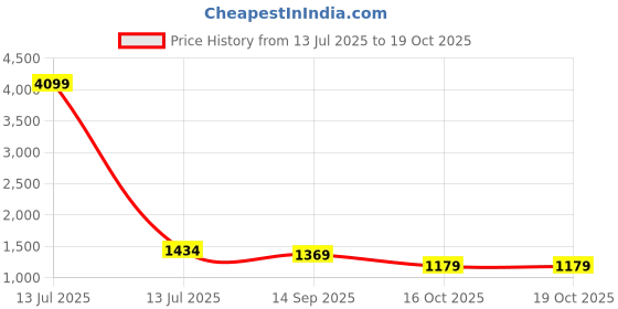 myntra.com Navlik Floral Embroidered V-Neck Sequinned Chanderi Silk Kurta With Trousers & Dupatta navlik Price History Graph from 13 Jul 2025 to 18 Oct 2025