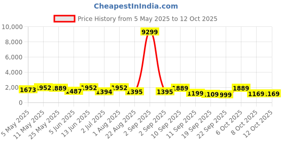myntra.com Navlik Floral Embroidered V-Neck Sequinned Kurta With Trousers And Dupatta navlik Price History Graph from 5 May 2025 to 12 Oct 2025