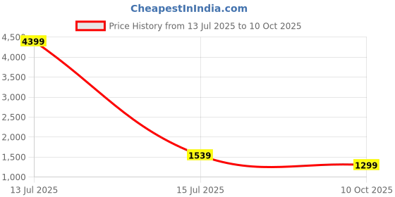 myntra.com Navlik Floral Embroidered V-Neck Sequinned Kurta With Trousers & Dupatta navlik Price History Graph from 13 Jul 2025 to 10 Oct 2025