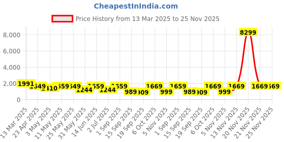 myntra.com Navlik Floral Embroidered V-Neck Sequinned Straight Kurta With Trousers And Dupatta navlik Price History Graph from 13 Mar 2025 to 24 Nov 2025