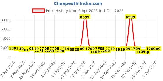 myntra.com Navlik Floral Embroidered V-Neck Straight Kurta With Trousers And Dupatta navlik Price History Graph from 6 Apr 2025 to 1 Dec 2025