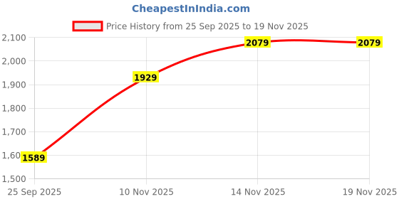 myntra.com Navlik Floral Embroidered V-Neck Thread Work Kurta With Trousers And Dupatta navlik Price History Graph from 25 Sep 2025 to 19 Nov 2025