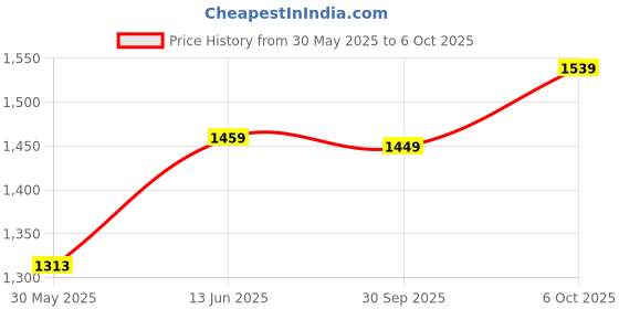 myntra.com Navlik Floral Printed Boat Neck A-line Kurta With Trousers & Dupatta navlik Price History Graph from 30 May 2025 to 6 Oct 2025