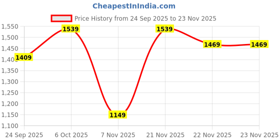 myntra.com Navlik Floral Printed Empire Kurta with Trousers & Dupatta navlik Price History Graph from 24 Sep 2025 to 22 Nov 2025