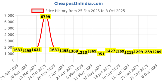 myntra.com Navlik Floral Printed Notch Neck Straight Kurta with Trousers & With Dupatta navlik Price History Graph from 25 Feb 2025 to 8 Oct 2025