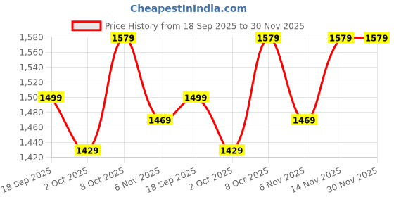 myntra.com Navlik Floral Printed Pure Cotton Straight Kurta With Trousers & Dupatta navlik Price History Graph from 18 Sep 2025 to 30 Nov 2025