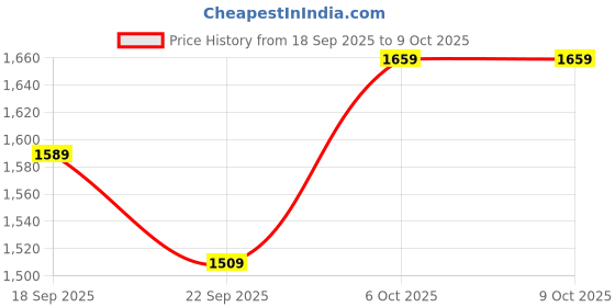 myntra.com Navlik Floral Printed Round Neck Straight Kurta With Trousers & Dupatta navlik Price History Graph from 18 Sep 2025 to 8 Oct 2025