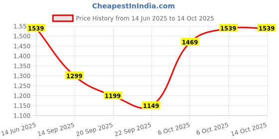 myntra.com Navlik Floral Printed Shoulder Straps Straight Kurta With Trousers & Dupatta navlik Price History Graph from 14 Jun 2025 to 14 Oct 2025