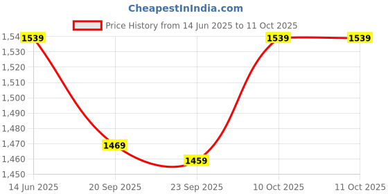 myntra.com Navlik Floral Printed Shoulder Straps Straight Kurta With Trousers & Dupatta navlik Price History Graph from 14 Jun 2025 to 10 Oct 2025