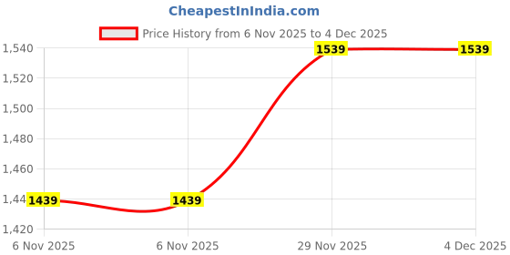 myntra.com Navlik Floral Printed Sweetheart Neck Straight Kurta With Trousers & Dupatta navlik Price History Graph from 6 Nov 2025 to 4 Dec 2025