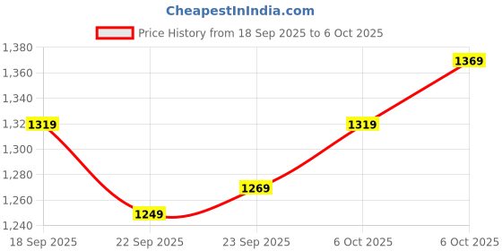 myntra.com Navlik Floral Printed V-Neck Flared A-Line Kurta With Trousers & Dupatta navlik Price History Graph from 18 Sep 2025 to 6 Oct 2025
