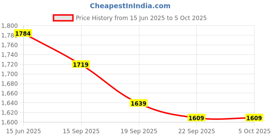 myntra.com Navlik Floral Printed V-Neck Georgette Straight Kurta with Trousers & With Dupatta navlik Price History Graph from 15 Jun 2025 to 4 Oct 2025