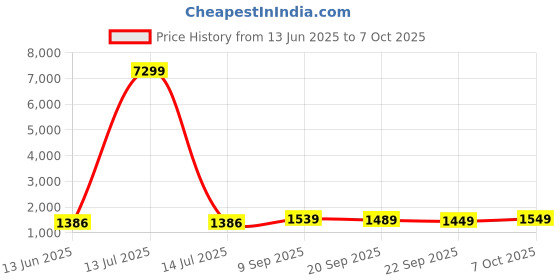 myntra.com Navlik Floral Printed V-Neck Pleated A-Line Kurta With Trousers & Dupatta navlik Price History Graph from 13 Jun 2025 to 7 Oct 2025
