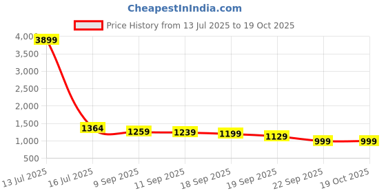 myntra.com Navlik Floral Printed V-Neck Sequinned Kurta With Trousers & Dupatta navlik Price History Graph from 13 Jul 2025 to 18 Oct 2025