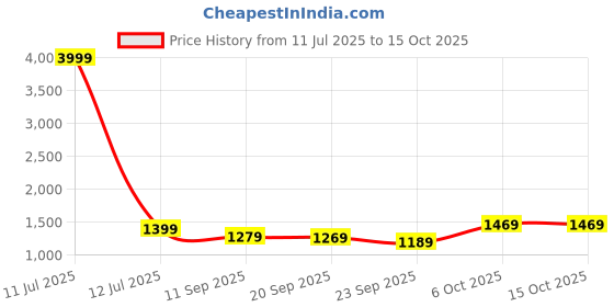 myntra.com Navlik Floral Printed V-Neck Straight Kurta With Trouser And Dupatta navlik Price History Graph from 11 Jul 2025 to 14 Oct 2025