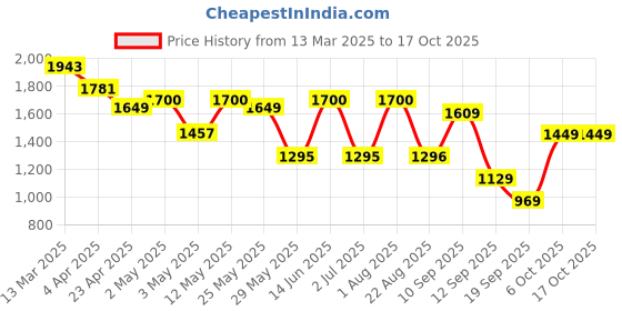 myntra.com Navlik Floral Printed V-Neck Straight Kurta with Trousers And Dupatta navlik Price History Graph from 13 Mar 2025 to 17 Oct 2025
