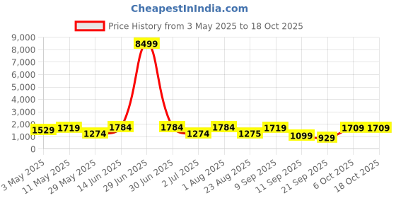 myntra.com Navlik Floral Yoke Design Chanderi Silk V-Neck Straight Kurta With Trousers & Dupatta navlik Price History Graph from 3 May 2025 to 18 Oct 2025