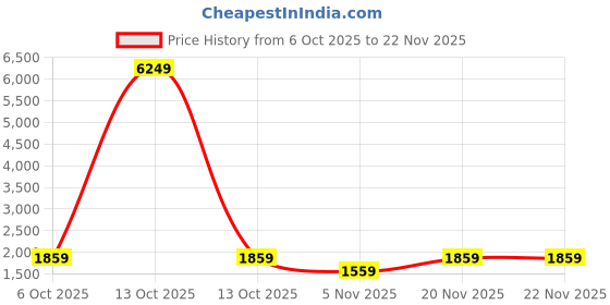 myntra.com Navlik Floral Yoke Design Keyhole Neck Chanderi Silk Kurta & Trousers With Dupatta navlik Price History Graph from 6 Oct 2025 to 21 Nov 2025