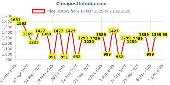 myntra.com Navlik Floral Yoke Design Notch Neck Sequinned Straight Kurta With Trousers And Dupatta navlik Price History Graph from 13 Mar 2025 to 2 Dec 2025