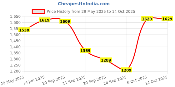 myntra.com Navlik Floral Yoke Design Notch Neck Sequinned Straight Kurta With Trousers & Dupatta navlik Price History Graph from 29 May 2025 to 13 Oct 2025