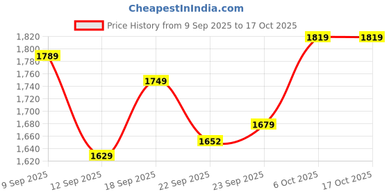 myntra.com Navlik Floral Yoke Design Regular Kurta With Trousers & Dupatta navlik Price History Graph from 9 Sep 2025 to 16 Oct 2025