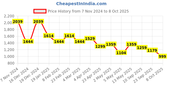 myntra.com Navlik Floral Yoke Design Sequinned Kurta with Trousers & Dupatta navlik Price History Graph from 7 Nov 2024 to 8 Oct 2025