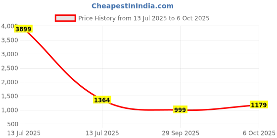 myntra.com Navlik Floral Yoke Design Square Neck Sequinned Kurta With Trousers & Dupatta navlik Price History Graph from 13 Jul 2025 to 6 Oct 2025