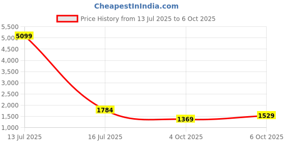 myntra.com Navlik Floral Yoke Design Square Neck Sequinned Kurta With Trousers & Dupatta navlik Price History Graph from 13 Jul 2025 to 6 Oct 2025