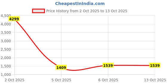myntra.com Navlik Floral Yoke Design Straight Kurta With Trousers & Dupatta navlik Price History Graph from 2 Oct 2025 to 13 Oct 2025