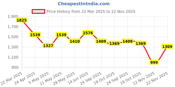 myntra.com Navlik Floral Yoke Design Sweetheart Neck Sequinned Kurta With Trousers And Dupatta navlik Price History Graph from 22 Mar 2025 to 22 Nov 2025