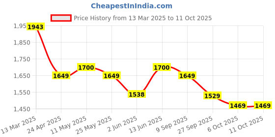 myntra.com Navlik Floral Yoke Design Thread Work Chanderi Silk Straight Kurta with Trousers & Dupatta navlik Price History Graph from 13 Mar 2025 to 10 Oct 2025
