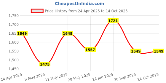 myntra.com Navlik Floral Yoke Design Thread Work Chanderi Silk Straight Kurta With Trousers & Dupatta navlik Price History Graph from 24 Apr 2025 to 13 Oct 2025