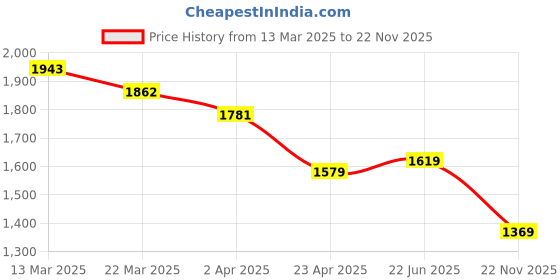 myntra.com Navlik Floral Yoke Design Thread Work Kurta with Trousers & Dupatta navlik Price History Graph from 13 Mar 2025 to 22 Nov 2025