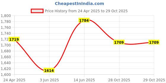 myntra.com Navlik Floral Yoke Design Thread Work Straight Kurta with Trouser & Dupatta navlik Price History Graph from 24 Apr 2025 to 29 Oct 2025