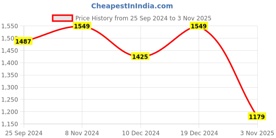 myntra.com Navlik Floral Yoke Design Thread Work Straight Kurta With Trousers & Dupatta navlik Price History Graph from 25 Sep 2024 to 3 Nov 2025