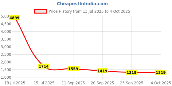myntra.com Navlik Floral Yoke Design Thread Work Straight Kurta With Trousers And Dupatta navlik Price History Graph from 13 Jul 2025 to 4 Oct 2025