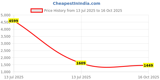 myntra.com Navlik Floral Yoke Design V-Neck Sequinned Kurta With Trousers & Dupatta navlik Price History Graph from 13 Jul 2025 to 16 Oct 2025