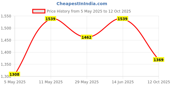 myntra.com Navlik Floral Yoke Design V-Neck Sequinned Straight Kurta With Trousers & Dupatta navlik Price History Graph from 5 May 2025 to 12 Oct 2025