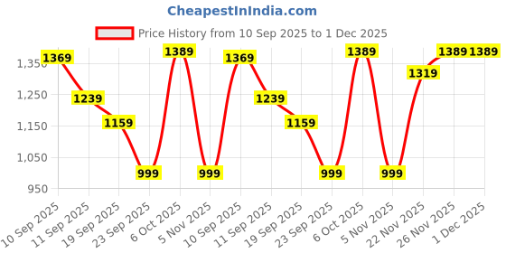 myntra.com Navlik Floral Yoke Design V-Neck Straight Kurta With Trousers & Dupatta navlik Price History Graph from 10 Sep 2025 to 1 Dec 2025