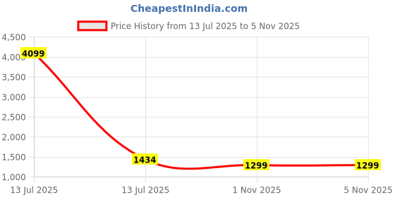 myntra.com Navlik Floral Yoke Design V-Neck Thread Work Straight Kurta With Trousers And Dupatta navlik Price History Graph from 13 Jul 2025 to 5 Nov 2025