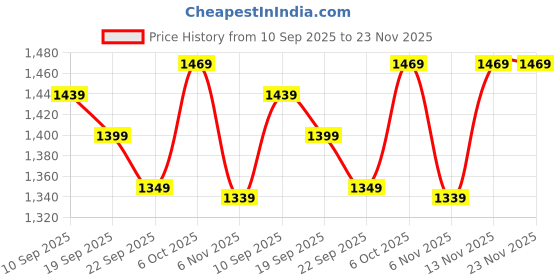 myntra.com Navlik Geometric Printed Notch Neck Straight Kurta With Trousers & Dupatta navlik Price History Graph from 10 Sep 2025 to 22 Nov 2025
