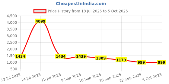 myntra.com Navlik Girls Embroidered Regular Thread Work Kurta with Sharara & With Dupatta navlik Price History Graph from 13 Jul 2025 to 4 Oct 2025