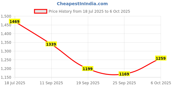 myntra.com Navlik Girls Embroidered Regular Thread Work Kurta with Sharara & With Dupatta navlik Price History Graph from 18 Jul 2025 to 4 Oct 2025
