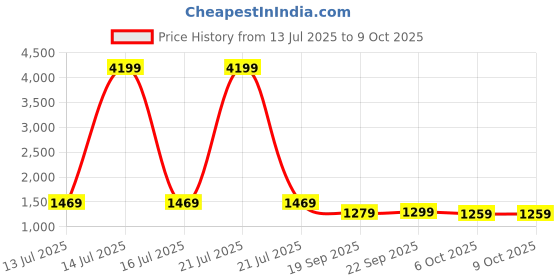 myntra.com Navlik Girls Floral Printed Regular Thread Work Kurta with Palazzos & With Dupatta navlik Price History Graph from 13 Jul 2025 to 9 Oct 2025