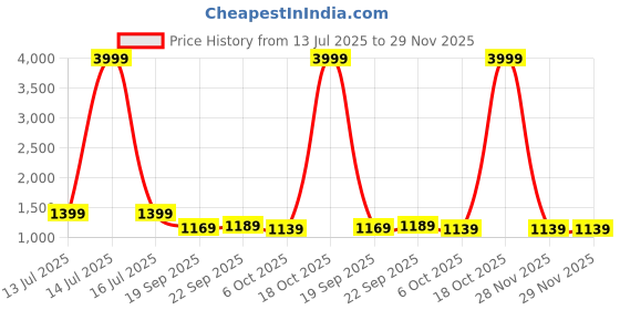 myntra.com Navlik Girls Floral Printed Round Neck A-Line Thread Work Kurta With Palazzos & Dupatta navlik Price History Graph from 13 Jul 2025 to 28 Nov 2025
