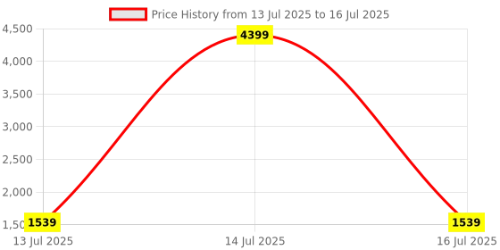 myntra.com Navlik Girls Printed Regular Thread Work Kurta with Sharara & With Dupatta navlik Price History Graph from 13 Jul 2025 to 16 Jul 2025
