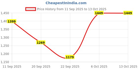 myntra.com Navlik Girls Solid Kurta with Sharara & Dupatta navlik Price History Graph from 11 Sep 2025 to 13 Oct 2025